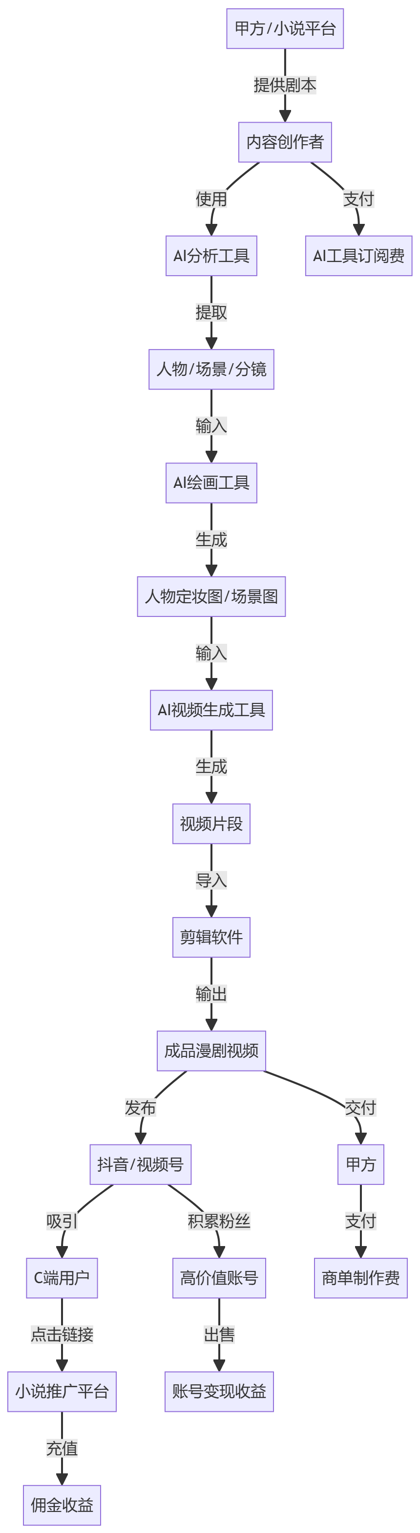 核心商业逻辑拆解